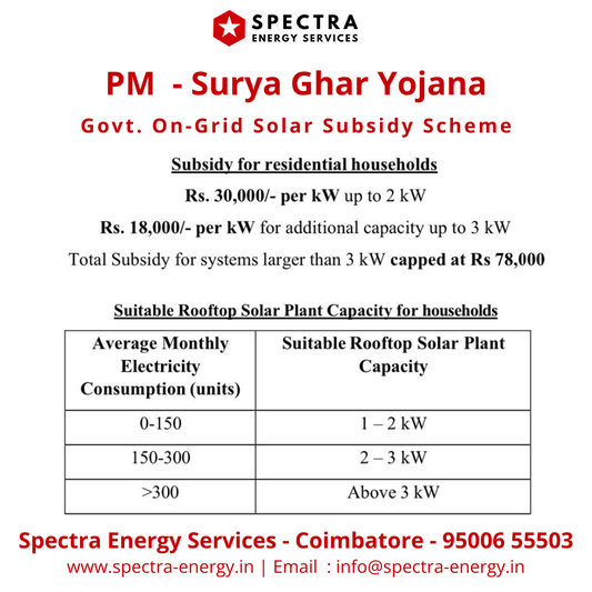 PM – Surya Ghar: Muft Bijli Yojana : For Tamilnadu