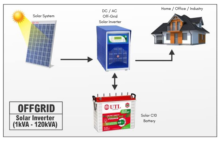 1.2 kW Off-Grid Solar System