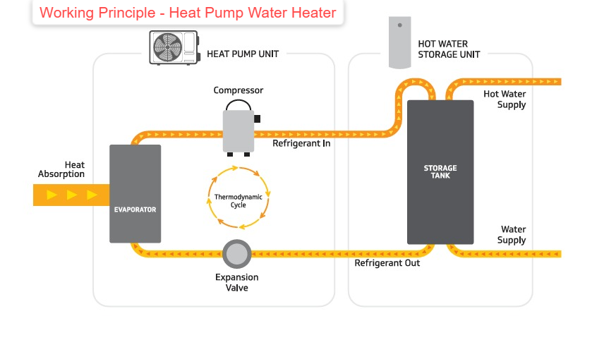 V Guard Heat Pump Water Heater VHP 200 Litre